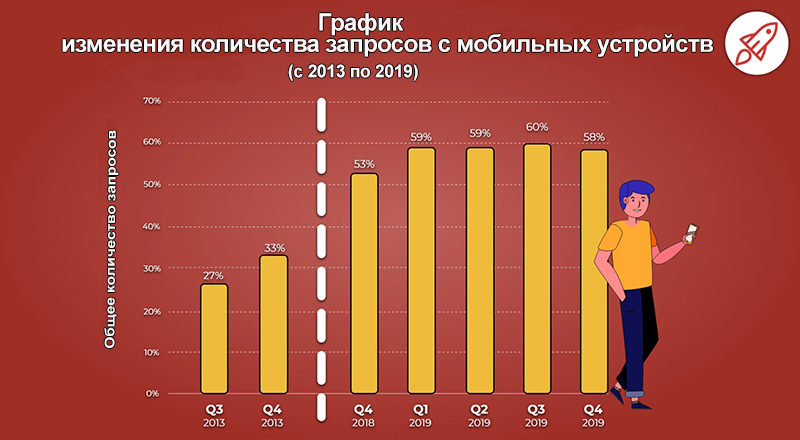 График изменения количества запросов с мобильных устройств с 2013 по 2019